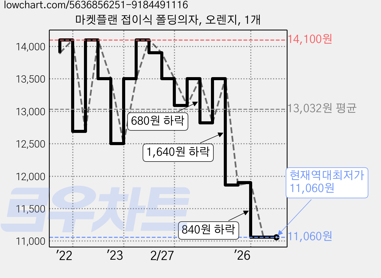 마켓플랜 접이식 폴딩의자, 오렌지, 1개 가격 변동 차트, 현재가 11,060원, 역대최저가