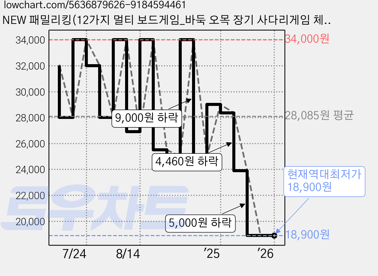 NEW 패밀리킹(12가지 멀티 보드게임_바둑 오목 장기 사다리게임 체스 뒤집기 윷놀이 체커스 거위게임 모리스 국토대장정 벌칙게임), 1개 가격 변동 차트, 현재가 18,900원, 역대최저가