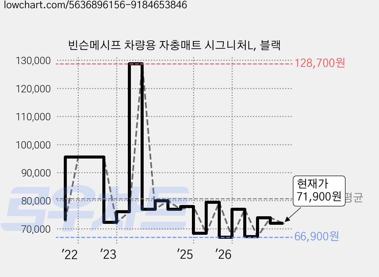빈슨메시프 차량용 자충매트 시그니처L, 블랙 가격 변동 차트, 현재가 71,900원, 관측 최저가 66,900원
