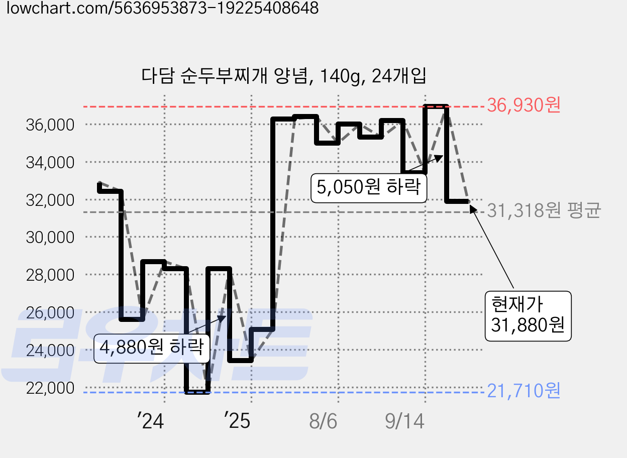 다담 순두부찌개 양념, 140g, 24개입 가격 변동 차트, 현재가 31,880원, 관측 최저가 21,710원