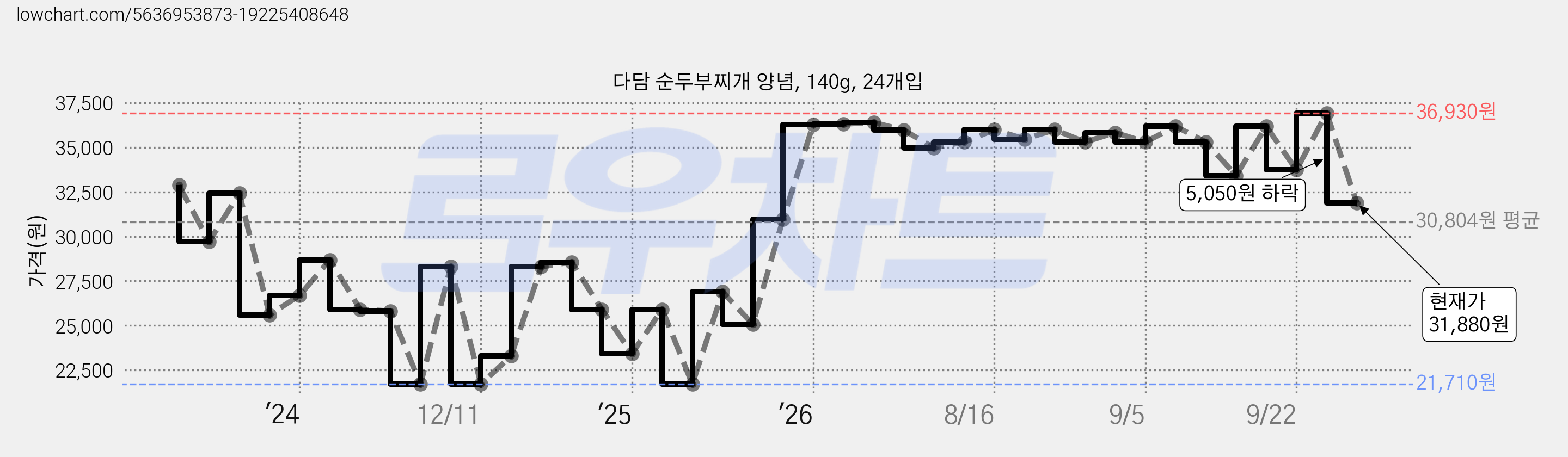 다담 순두부찌개 양념, 140g, 24개입 가격 변동 차트, 현재가 31,880원, 관측 최저가 21,710원