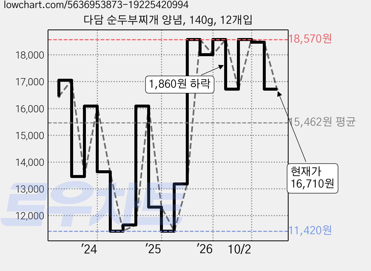 다담 순두부찌개 양념, 140g, 12개입 가격 변동 차트, 현재가 16,710원, 관측 최저가 11,420원