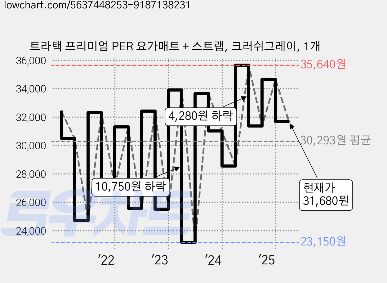 트라택 프리미엄 PER 요가매트 + 스트랩, 크러쉬그레이, 1개 가격 변동 차트, 현재가 31,680원, 관측 최저가 23,150원