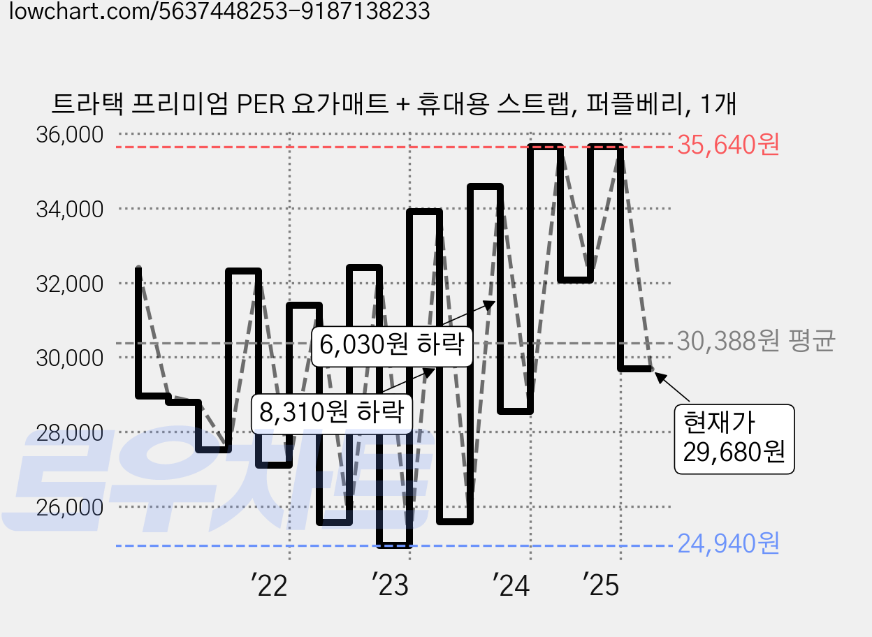 트라택 프리미엄 PER 요가매트 + 휴대용 스트랩, 퍼플베리, 1개 가격 변동 차트, 현재가 29,680원, 관측 최저가 24,560원