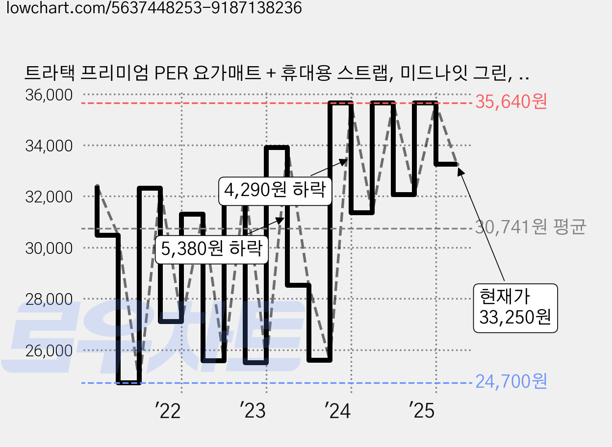 트라택 프리미엄 PER 요가매트 + 휴대용 스트랩, 미드나잇 그린, 1개 가격 변동 차트, 현재가 33,250원, 관측 최저가 24,560원