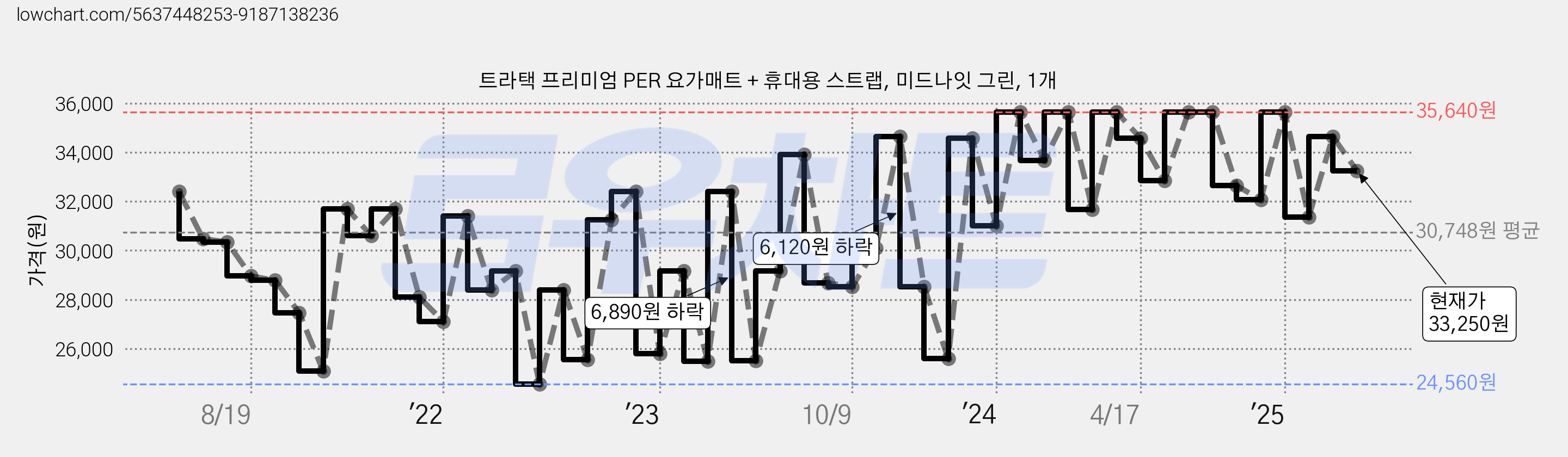 트라택 프리미엄 PER 요가매트 + 휴대용 스트랩, 미드나잇 그린, 1개 가격 변동 차트, 현재가 33,250원, 관측 최저가 24,560원