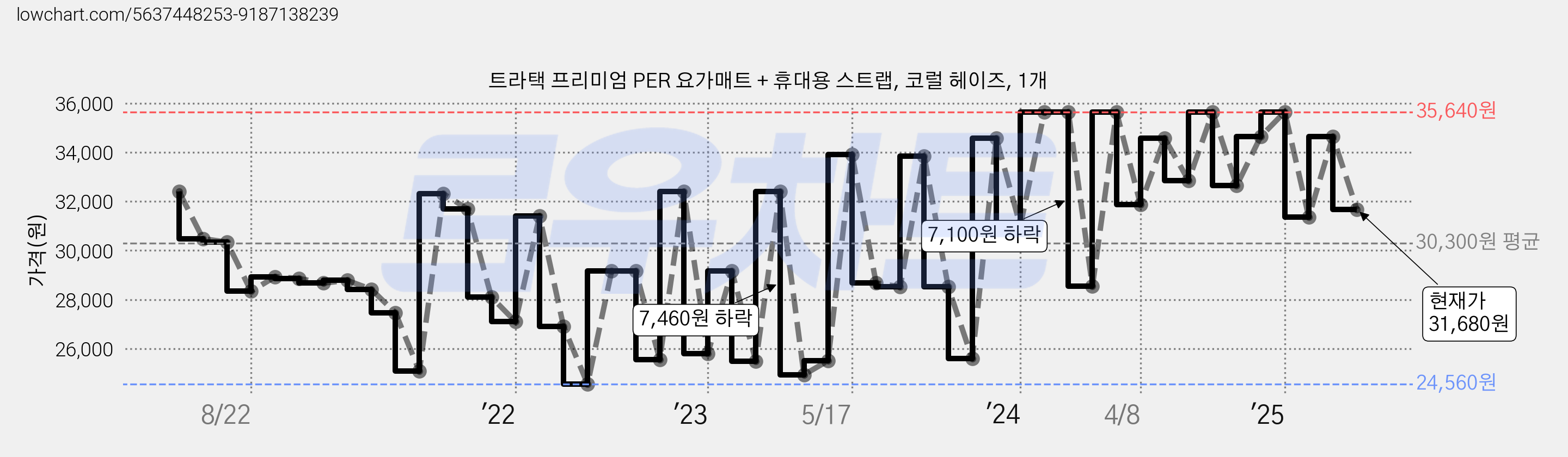 트라택 프리미엄 PER 요가매트 + 휴대용 스트랩, 코럴 헤이즈, 1개 가격 변동 차트, 현재가 31,680원, 관측 최저가 24,560원