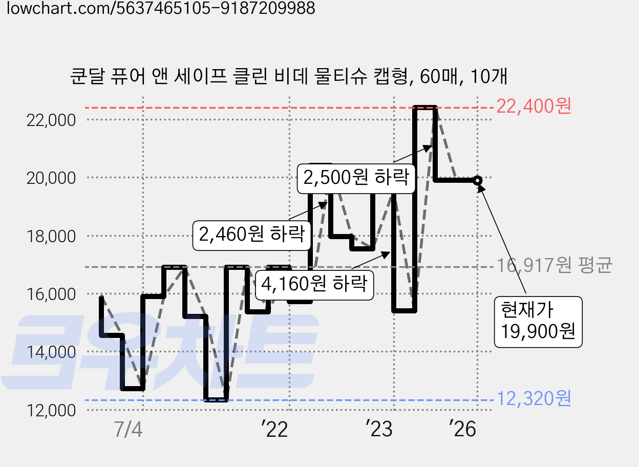 쿤달 퓨어 앤 세이프 클린 비데 물티슈 캡형, 60매, 10개 가격 변동 차트, 현재가 19,900원, 역대최저가