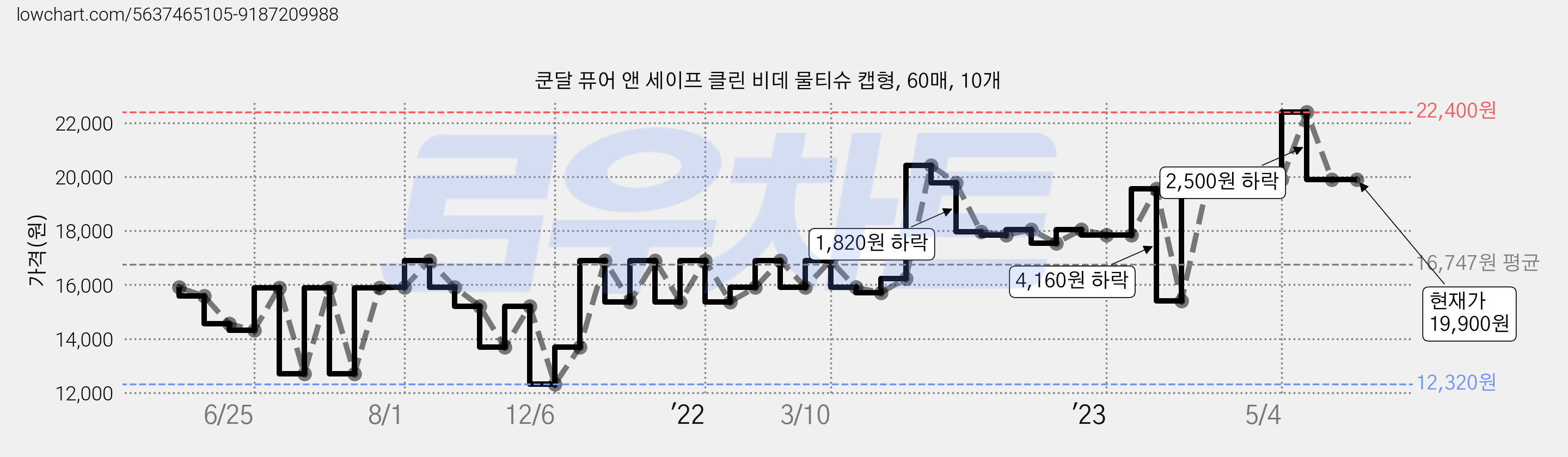 쿤달 퓨어 앤 세이프 클린 비데 물티슈 캡형, 60매, 10개 가격 변동 차트, 현재가 19,900원, 역대최저가