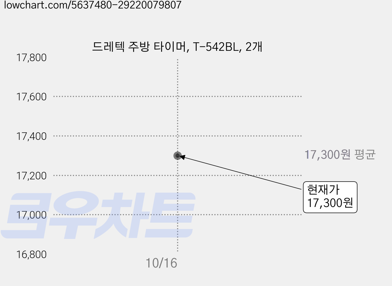 드레텍 주방 타이머, T-542BL, 2개 가격 변동 차트, 현재가 17,300원
