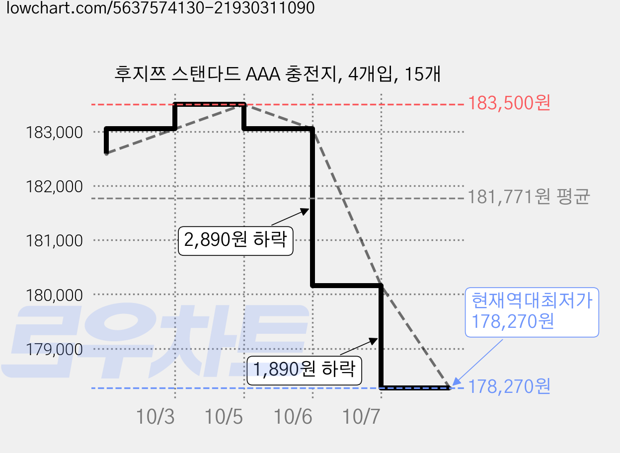 후지쯔 스탠다드 AAA 충전지, 4개입, 15개 가격 변동 차트, 현재가 178,270원, 역대최저가