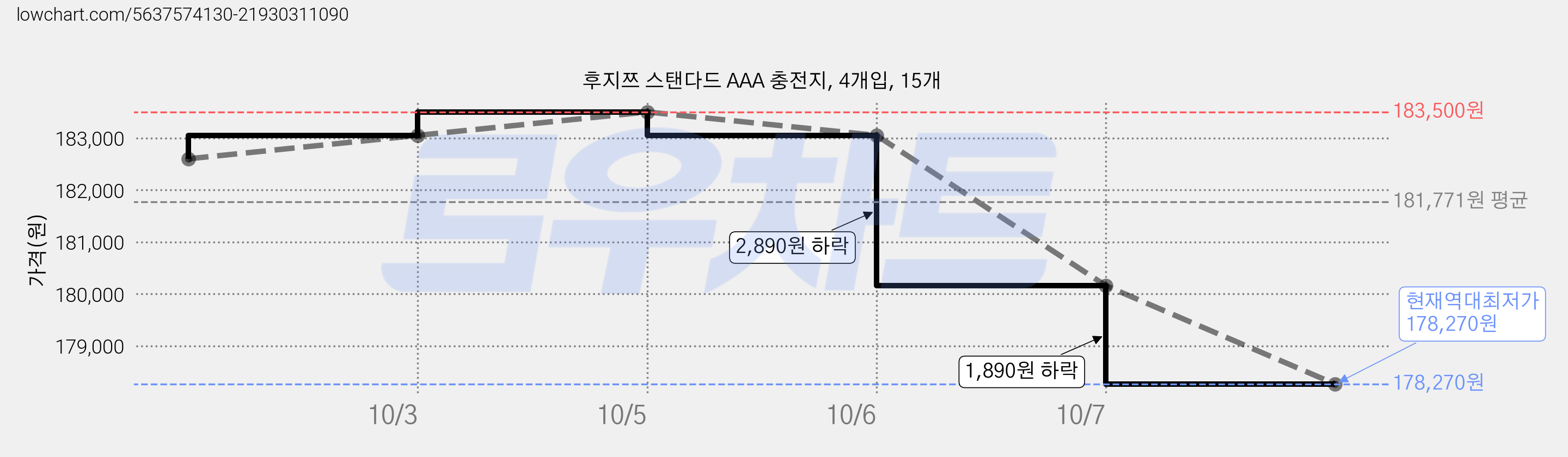 후지쯔 스탠다드 AAA 충전지, 4개입, 15개 가격 변동 차트, 현재가 178,270원, 역대최저가