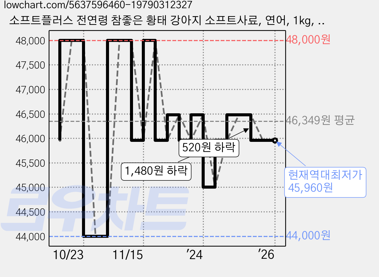 소프트플러스 전연령 참좋은 황태 강아지 소프트사료, 연어, 1kg, 4개 가격 변동 차트, 현재가 45,960원, 역대최저가
