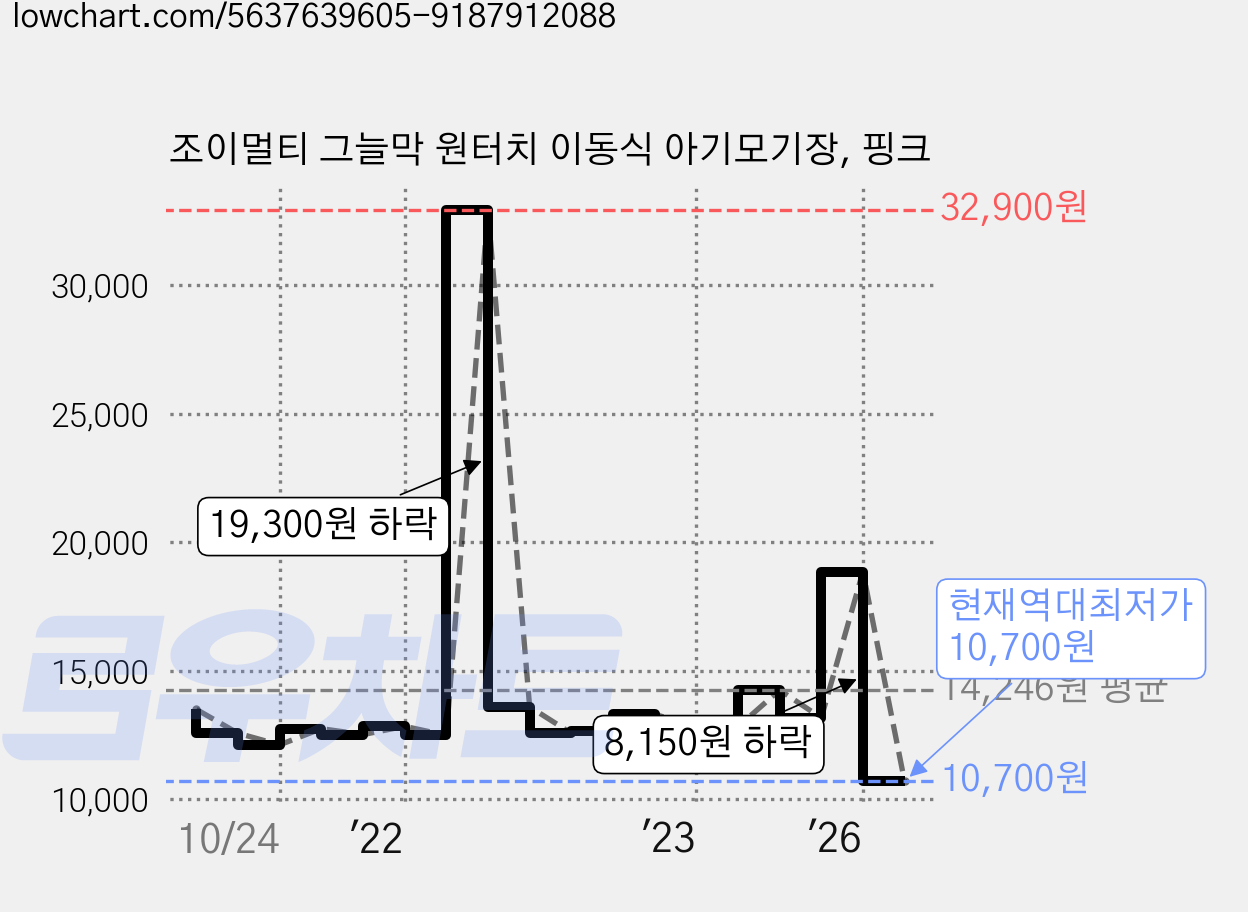 조이멀티 그늘막 원터치 이동식 아기모기장, 핑크 가격 변동 차트, 현재가 10,700원, 역대최저가