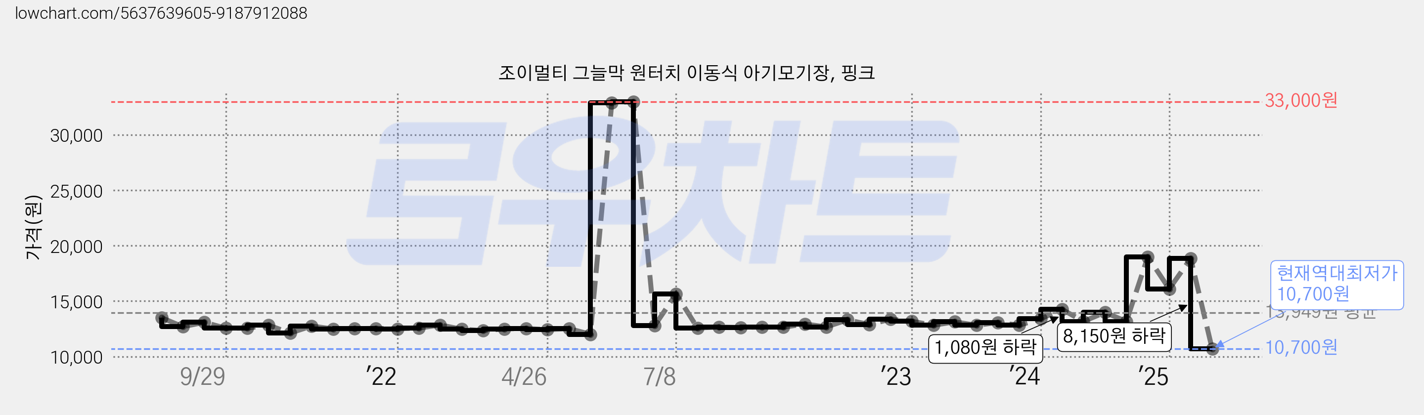 조이멀티 그늘막 원터치 이동식 아기모기장, 핑크 가격 변동 차트, 현재가 10,700원, 역대최저가