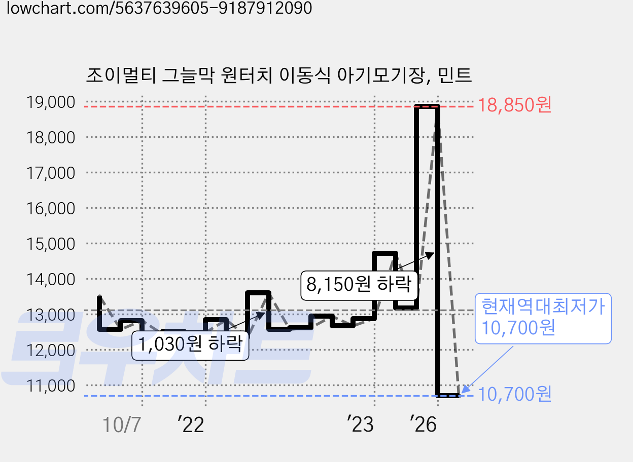 조이멀티 그늘막 원터치 이동식 아기모기장, 민트 가격 변동 차트, 현재가 10,700원, 역대최저가