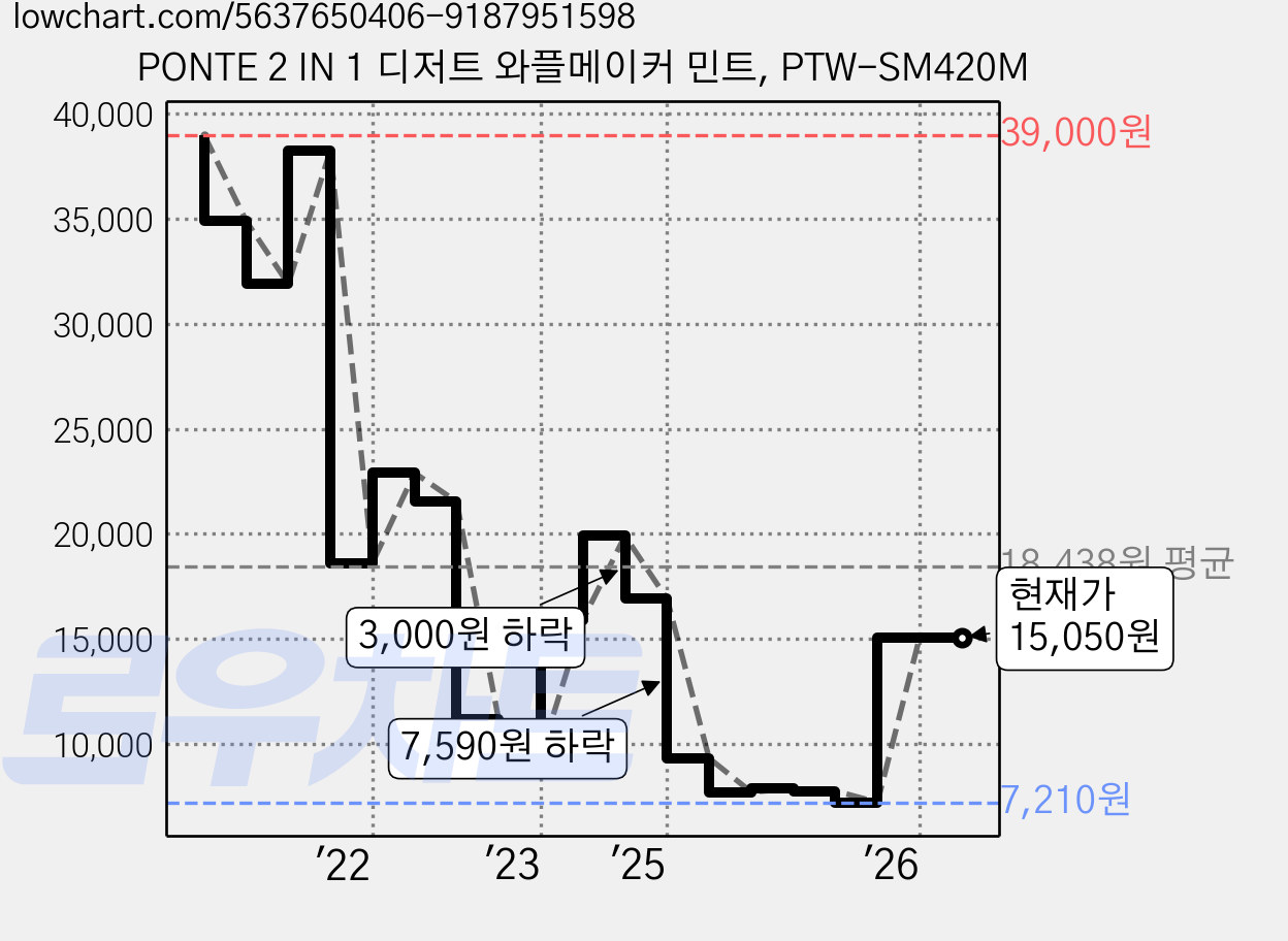 PONTE 2 IN 1 디저트 와플메이커 민트, PTW-SM420M 가격 변동 차트, 현재가 15,050원, 관측 최저가 7,210원