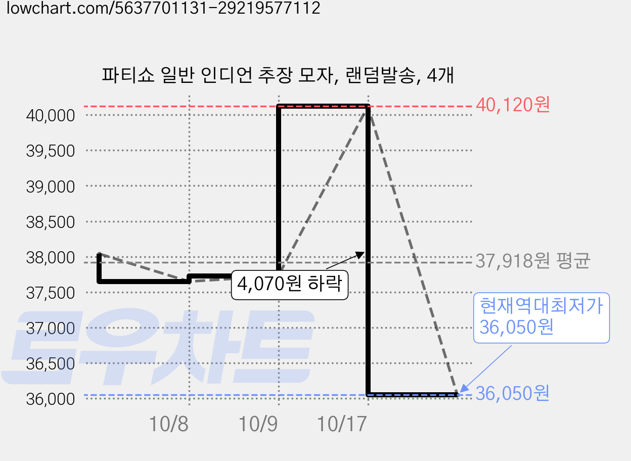 파티쇼 일반 인디언 추장 모자, 랜덤발송, 4개 가격 변동 차트, 현재가 36,050원, 역대최저가
