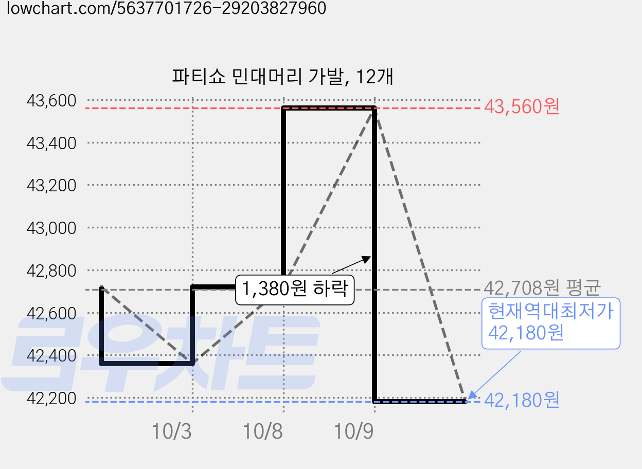 파티쇼 민대머리 가발, 12개 가격 변동 차트, 현재가 42,180원, 역대최저가