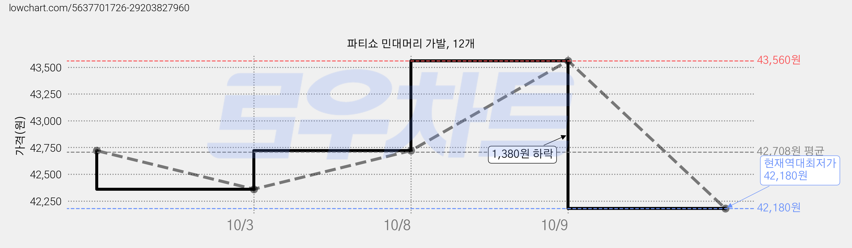 파티쇼 민대머리 가발, 12개 가격 변동 차트, 현재가 42,180원, 역대최저가