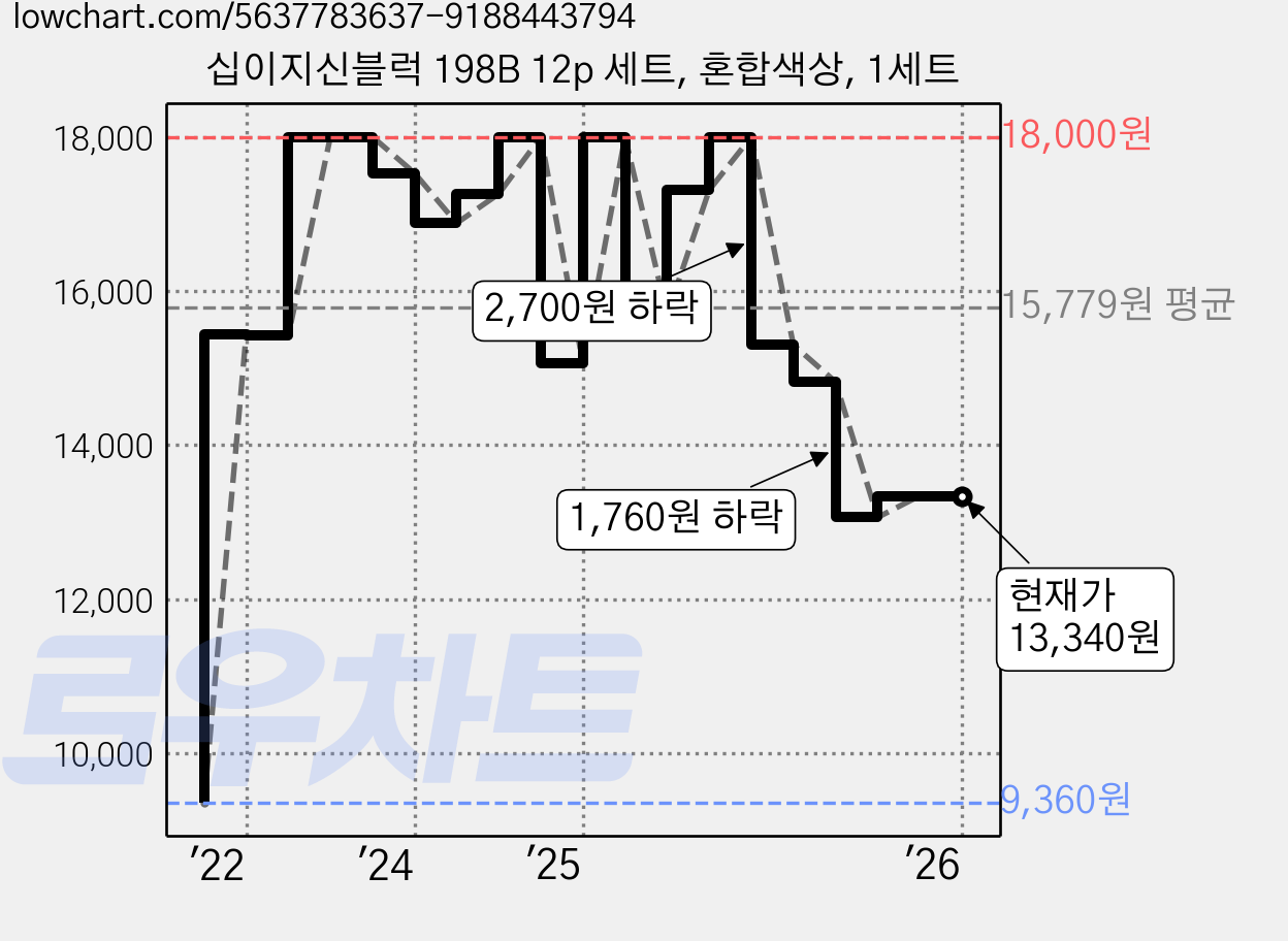 십이지신블럭 198B 12p 세트, 혼합색상, 1세트 가격 변동 차트, 현재가 13,340원, 역대최저가