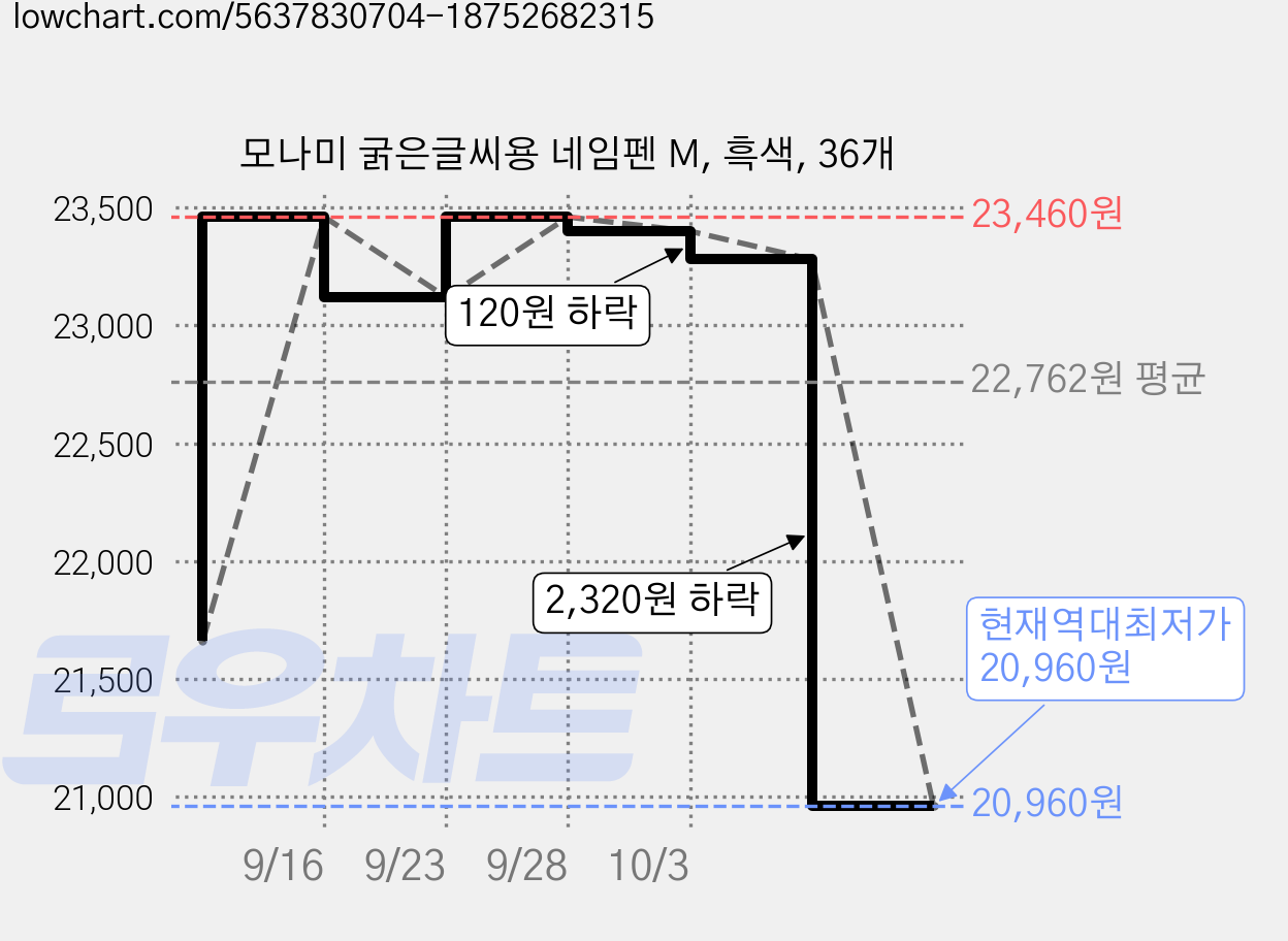 모나미 굵은글씨용 네임펜 M, 흑색, 36개 가격 변동 차트, 현재가 20,960원, 역대최저가