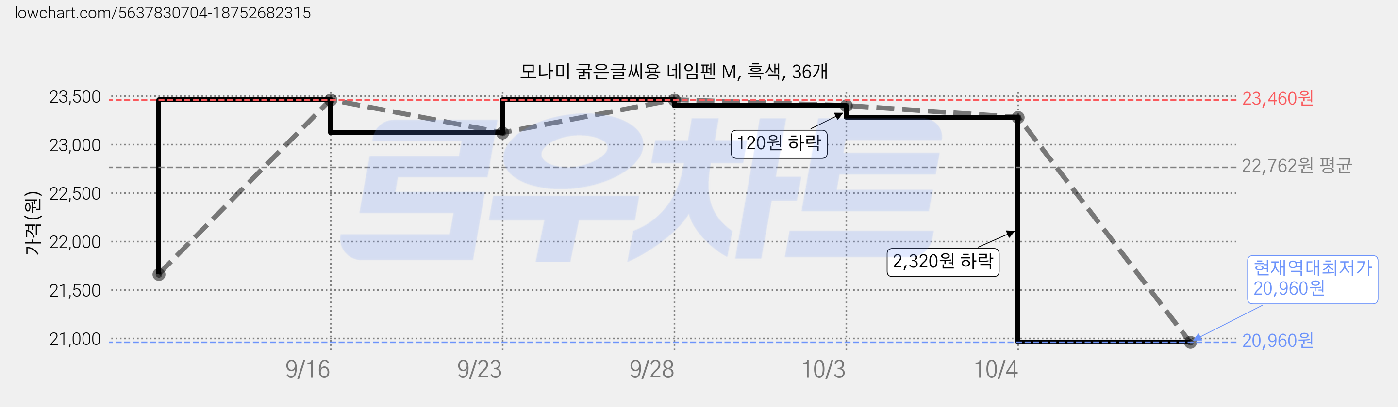모나미 굵은글씨용 네임펜 M, 흑색, 36개 가격 변동 차트, 현재가 20,960원, 역대최저가