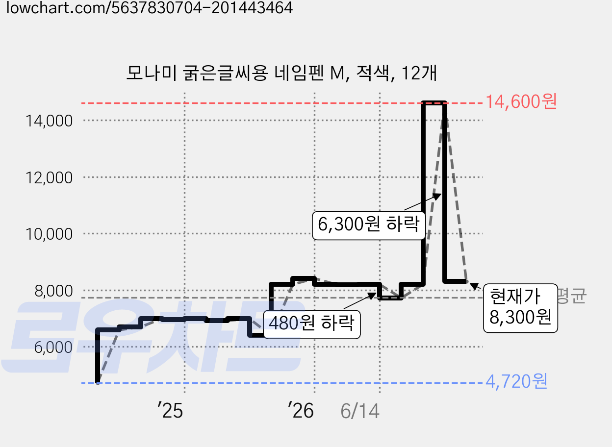 모나미 굵은글씨용 네임펜 M, 적색, 12개 가격 변동 차트, 현재가 8,300원, 관측 최저가 4,720원