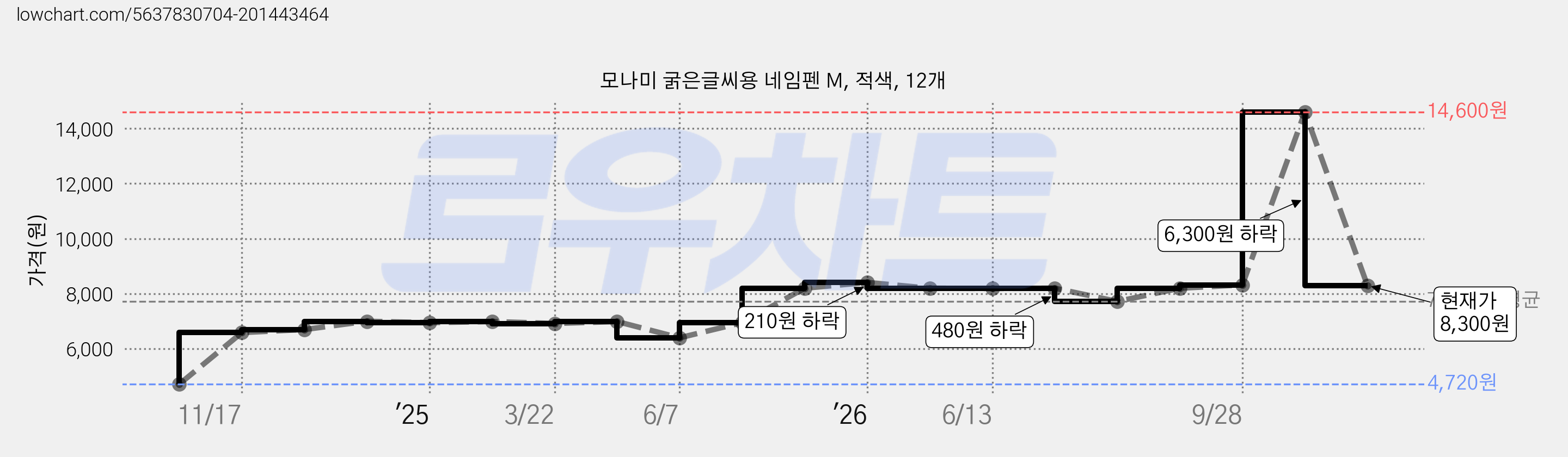 모나미 굵은글씨용 네임펜 M, 적색, 12개 가격 변동 차트, 현재가 8,300원, 관측 최저가 4,720원