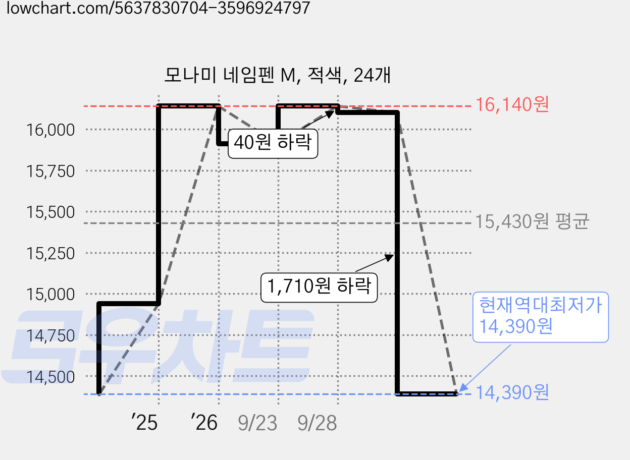 모나미 네임펜 M, 적색, 24개 가격 변동 차트, 현재가 14,390원, 역대최저가