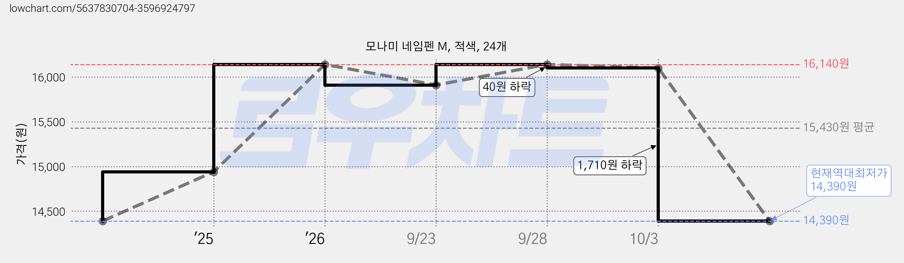 모나미 네임펜 M, 적색, 24개 가격 변동 차트, 현재가 14,390원, 역대최저가