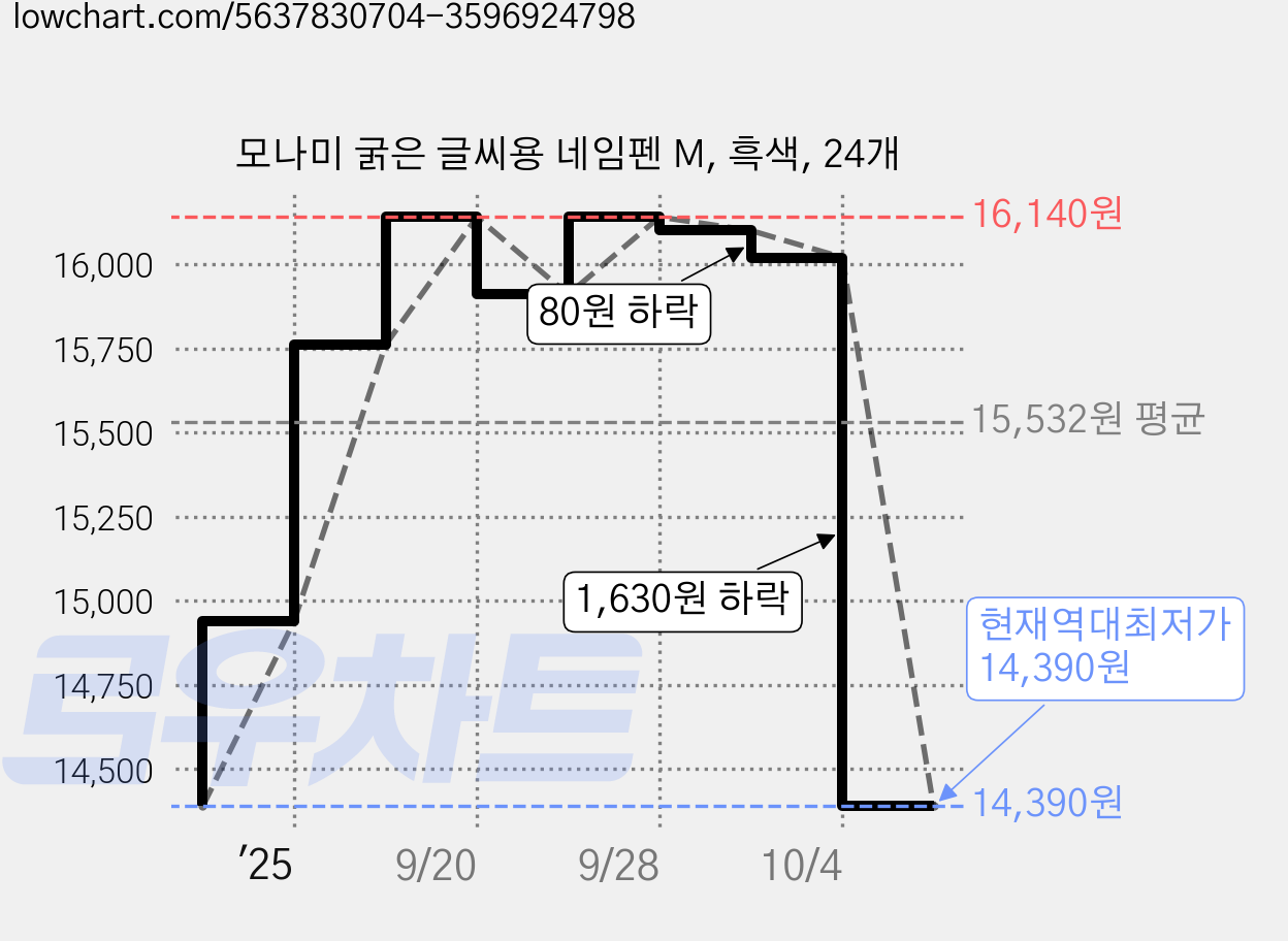 모나미 굵은 글씨용 네임펜 M, 흑색, 24개 가격 변동 차트, 현재가 14,390원, 역대최저가