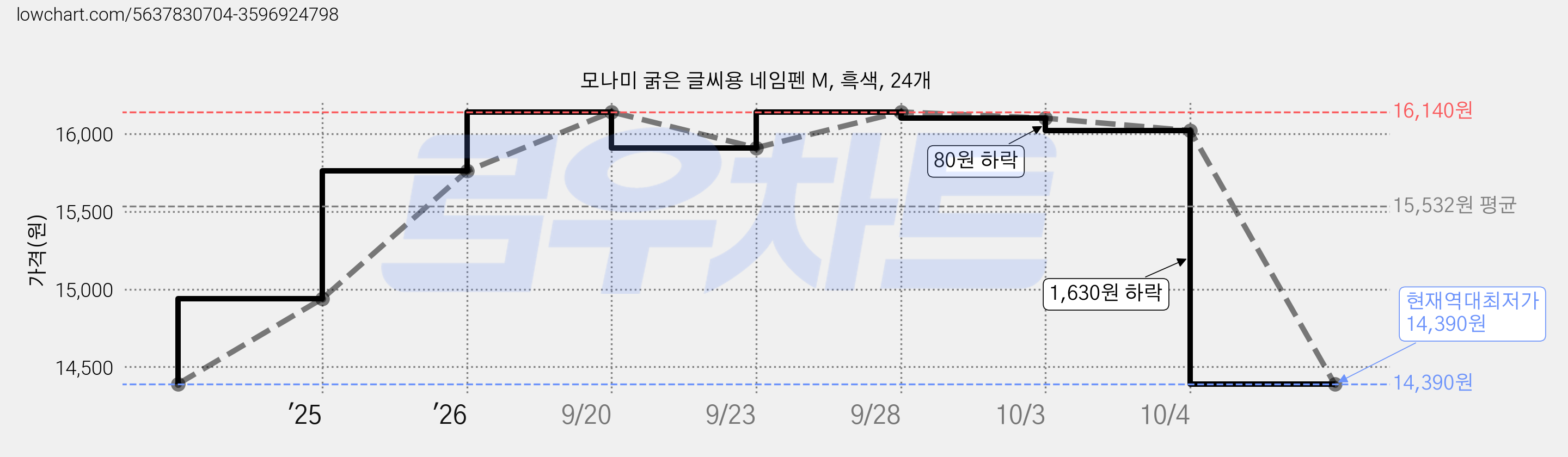 모나미 굵은 글씨용 네임펜 M, 흑색, 24개 가격 변동 차트, 현재가 14,390원, 역대최저가