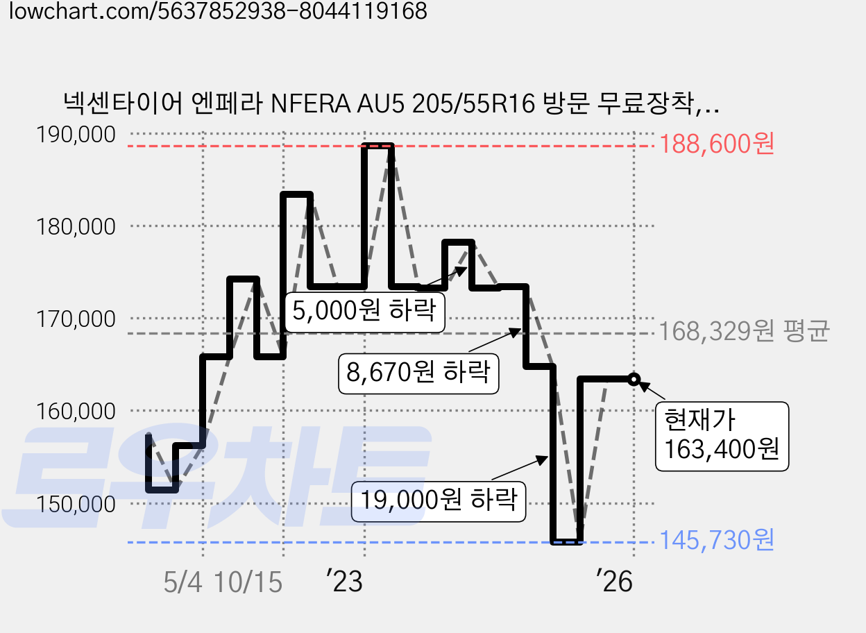 넥센타이어 엔페라 NFERA AU5 205/55R16 방문 무료장착, 2개 가격 변동 차트, 현재가 163,400원, 역대최저가