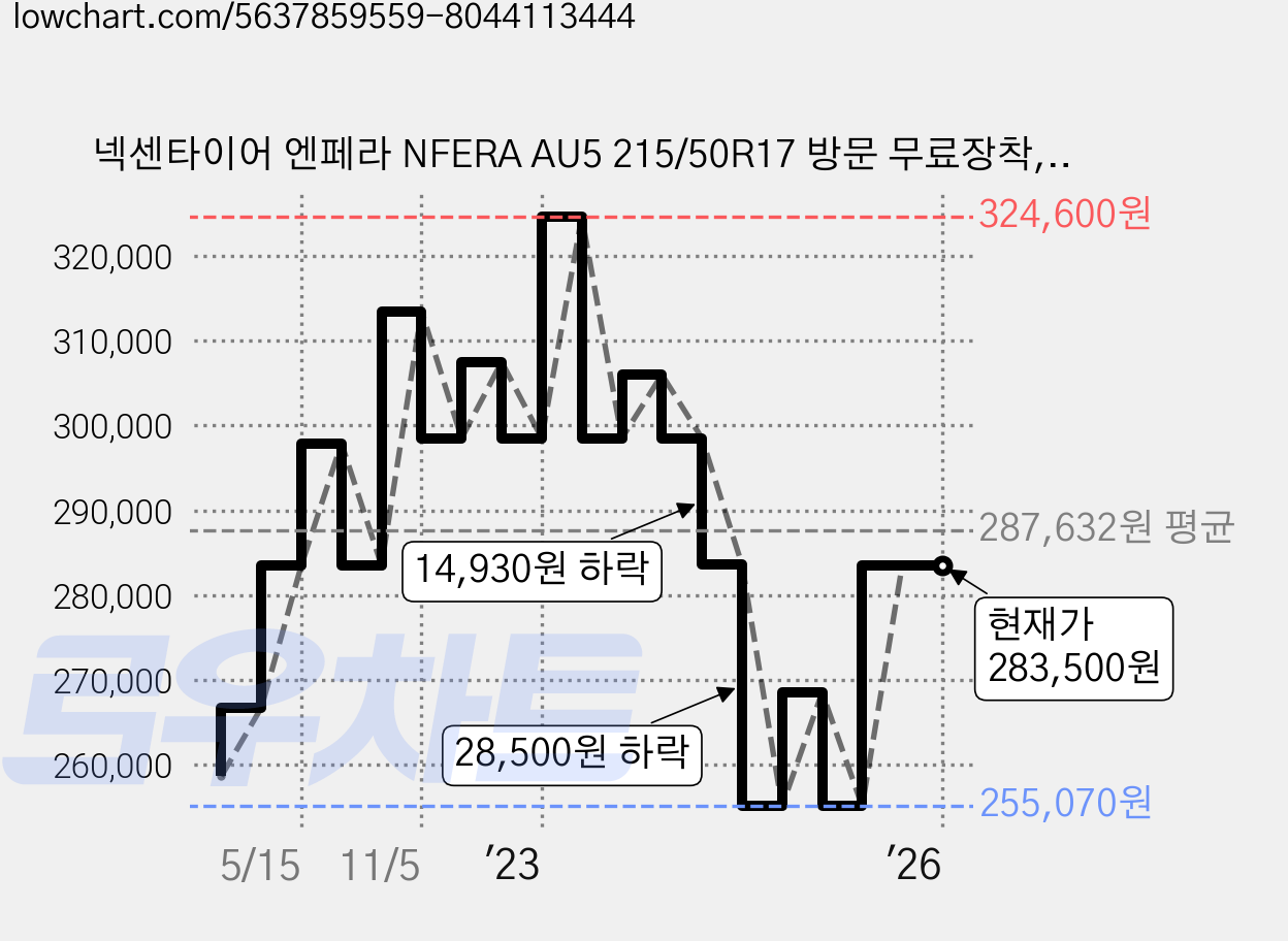 넥센타이어 엔페라 NFERA AU5 215/50R17 방문 무료장착, 3개 가격 변동 차트, 현재가 283,500원, 역대최저가