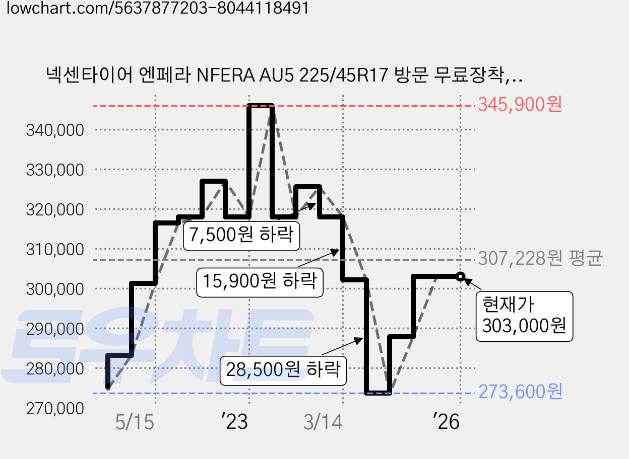 넥센타이어 엔페라 NFERA AU5 225/45R17 방문 무료장착, 3개 가격 변동 차트, 현재가 303,000원, 역대최저가