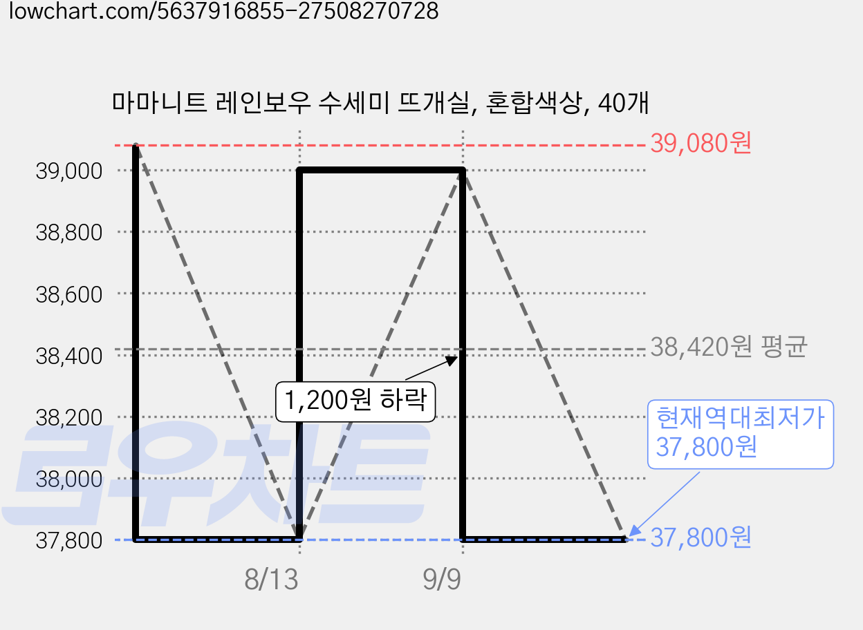 마마니트 레인보우 수세미 뜨개실, 혼합색상, 40개 가격 변동 차트, 현재가 37,800원, 역대최저가