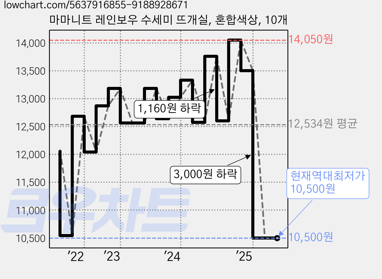 마마니트 레인보우 수세미 뜨개실, 혼합색상, 10개 가격 변동 차트, 현재가 10,500원, 역대최저가