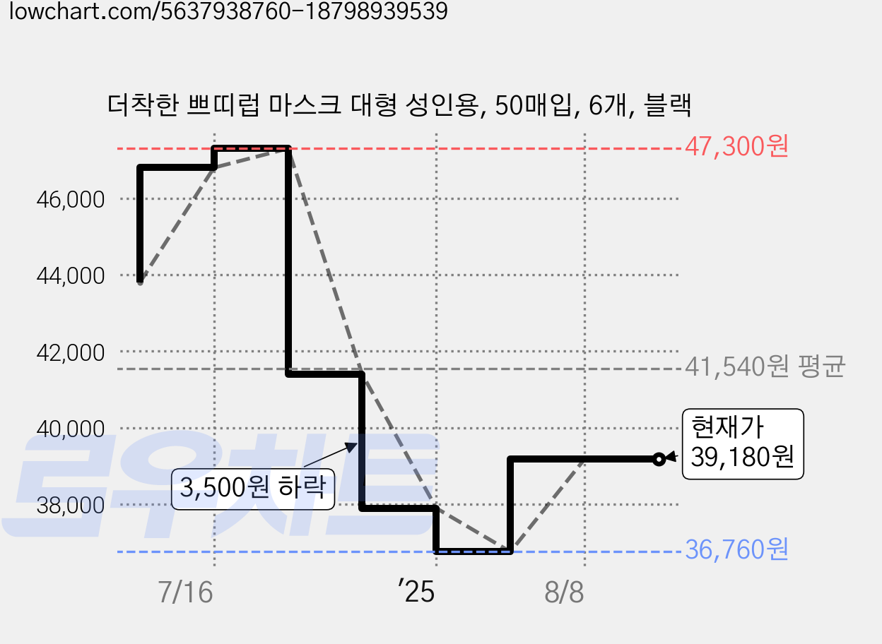 더착한 쁘띠럽 마스크 대형 성인용, 50매입, 6개, 블랙 가격 변동 차트, 현재가 39,180원, 관측 최저가 36,760원