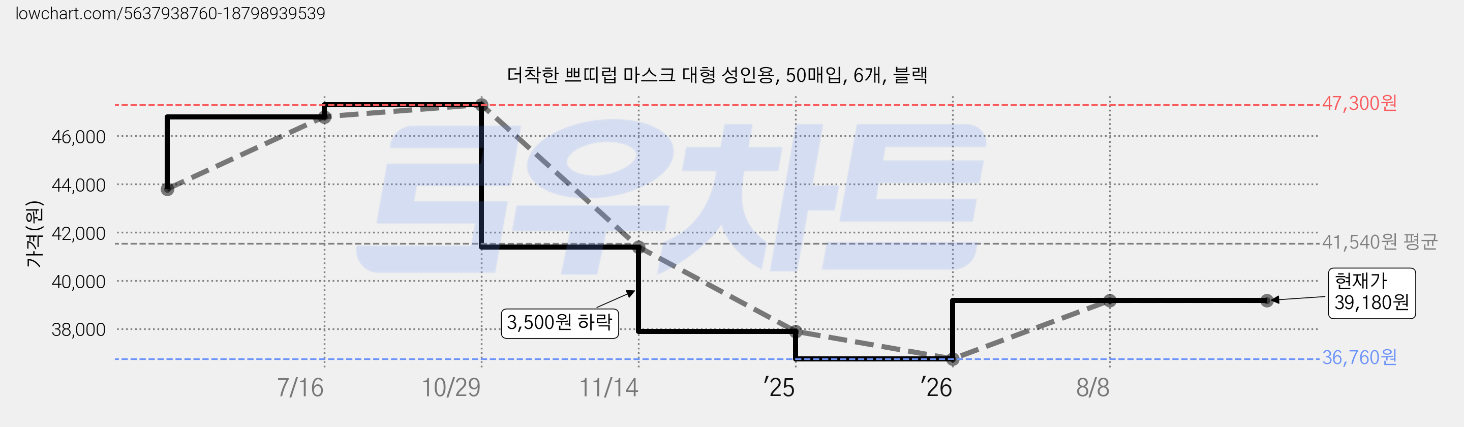 더착한 쁘띠럽 마스크 대형 성인용, 50매입, 6개, 블랙 가격 변동 차트, 현재가 39,180원, 관측 최저가 36,760원
