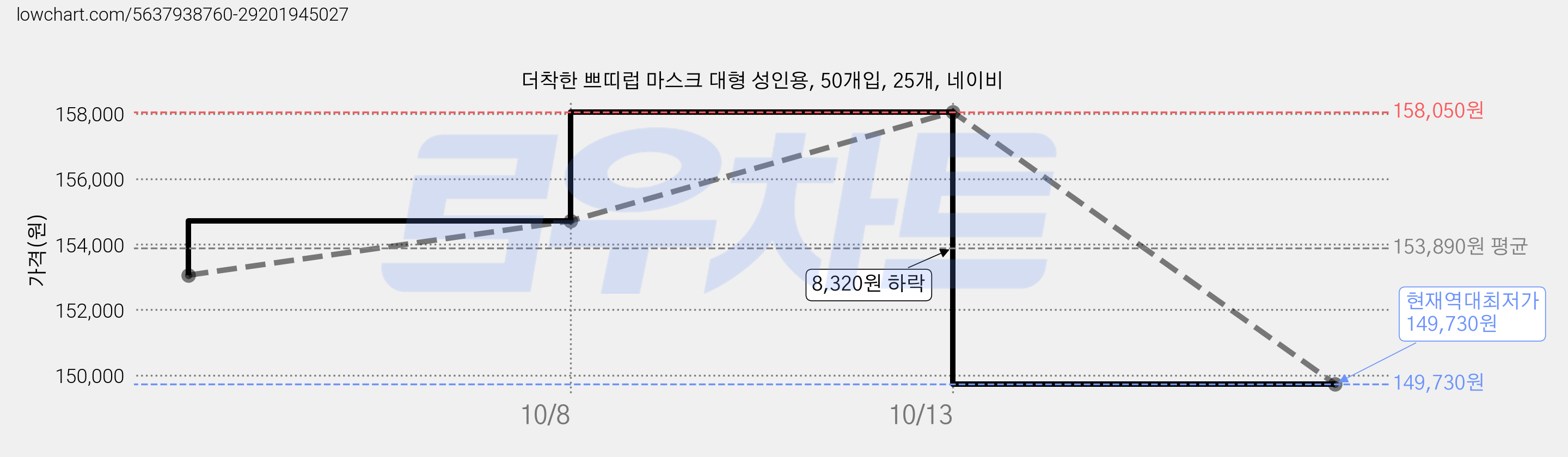 더착한 쁘띠럽 마스크 대형 성인용, 50개입, 25개, 네이비 가격 변동 차트, 현재가 149,730원, 역대최저가
