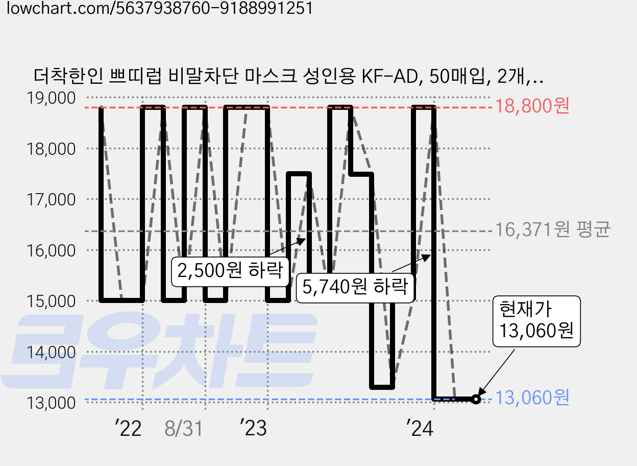 더착한인 쁘띠럽 비말차단 마스크 성인용 KF-AD, 50매입, 2개, 그레이 가격 변동 차트, 현재가 13,060원, 관측 최저가 12,250원
