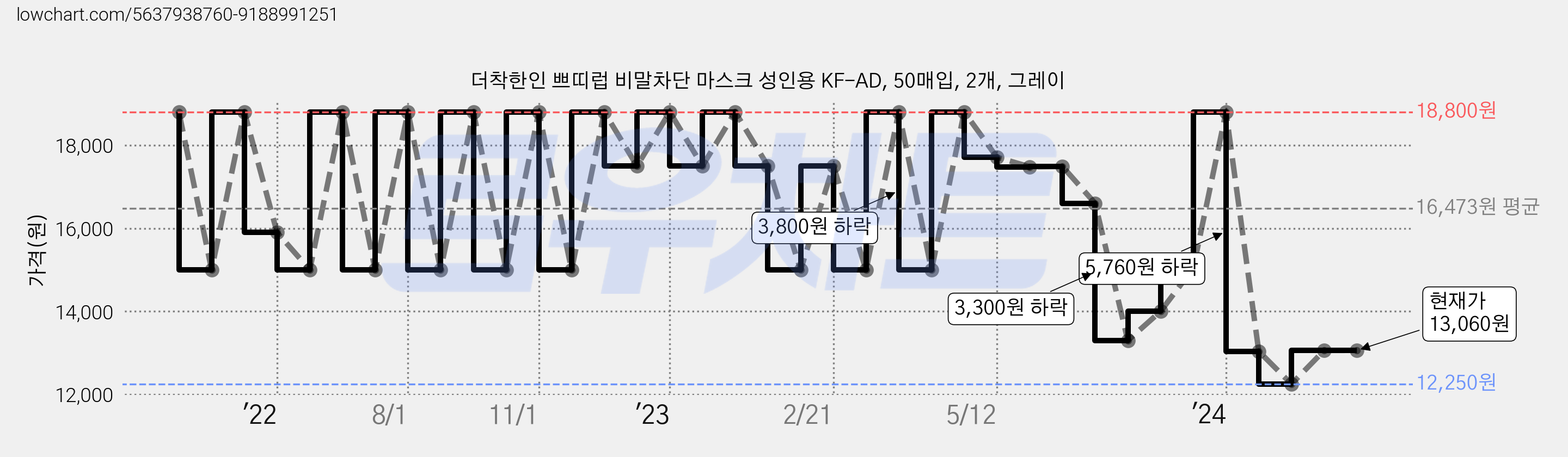 더착한인 쁘띠럽 비말차단 마스크 성인용 KF-AD, 50매입, 2개, 그레이 가격 변동 차트, 현재가 13,060원, 관측 최저가 12,250원