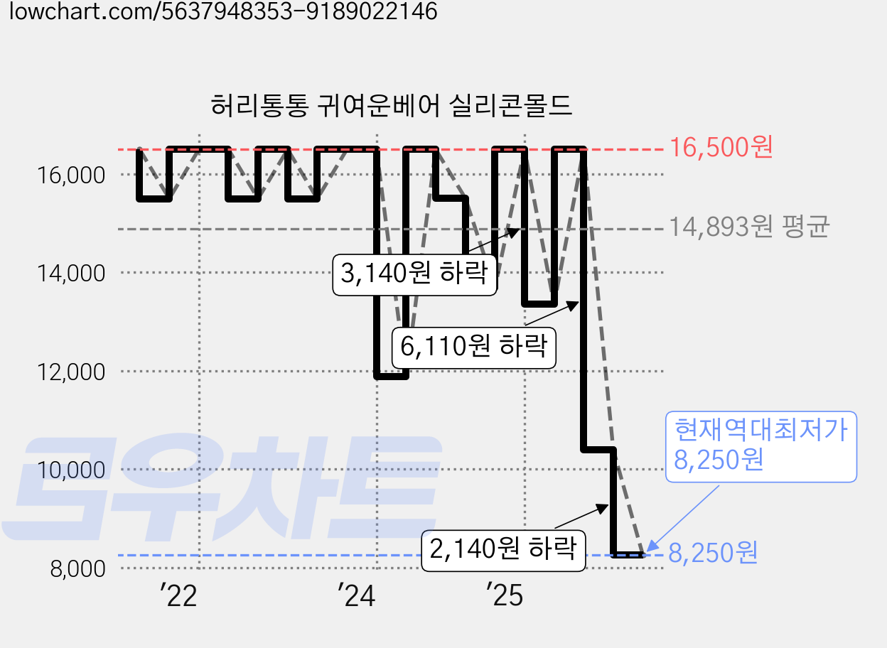 허리통통 귀여운베어 실리콘몰드 가격 변동 차트, 현재가 8,250원, 역대최저가