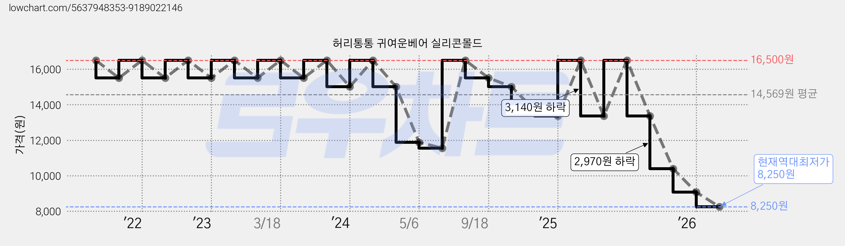 허리통통 귀여운베어 실리콘몰드 가격 변동 차트, 현재가 8,250원, 역대최저가