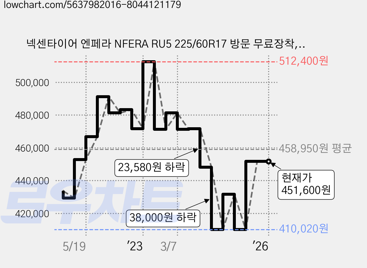 넥센타이어 엔페라 NFERA RU5 225/60R17 방문 무료장착, 4개 가격 변동 차트, 현재가 451,600원, 역대최저가