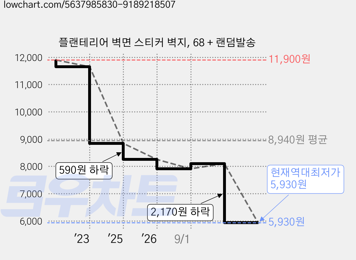 플랜테리어 벽면 스티커 벽지, 68 + 랜덤발송 가격 변동 차트, 현재가 5,930원, 역대최저가