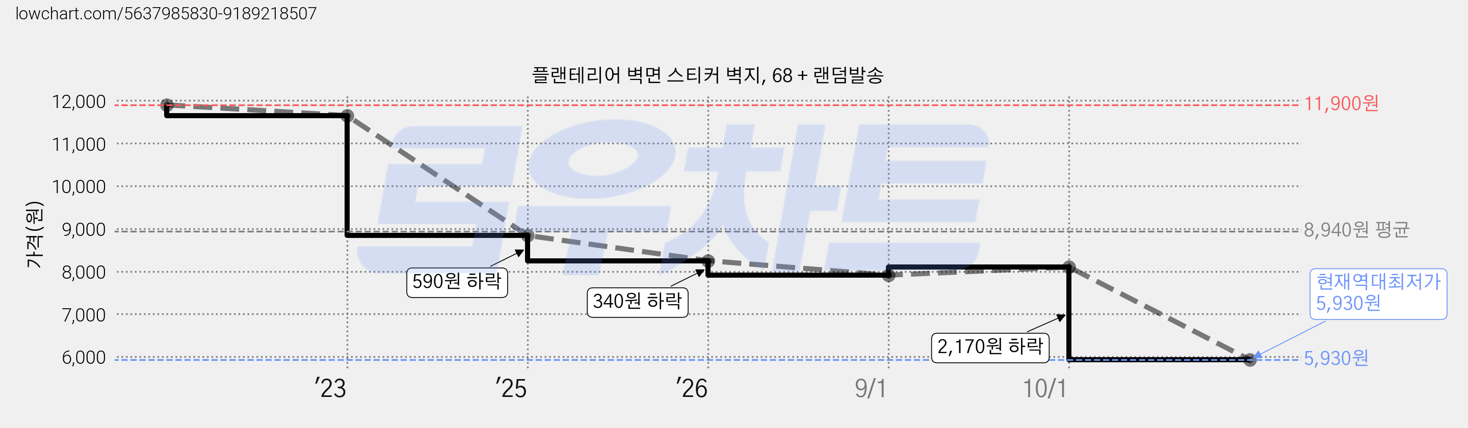 플랜테리어 벽면 스티커 벽지, 68 + 랜덤발송 가격 변동 차트, 현재가 5,930원, 역대최저가
