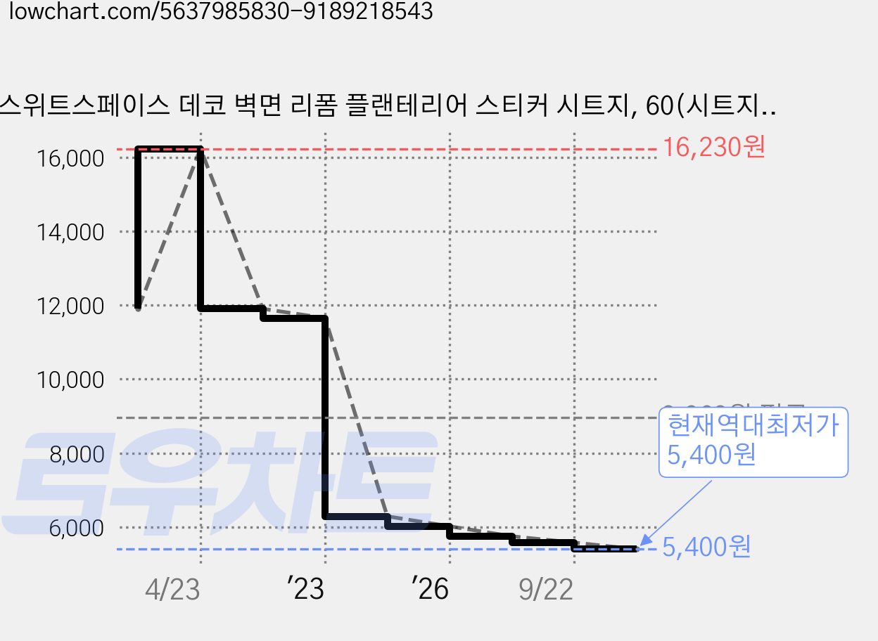 스위트스페이스 데코 벽면 리폼 플랜테리어 스티커 시트지, 60(시트지) + 랜덤발송(지관통) 가격 변동 차트, 현재가 5,400원, 역대최저가