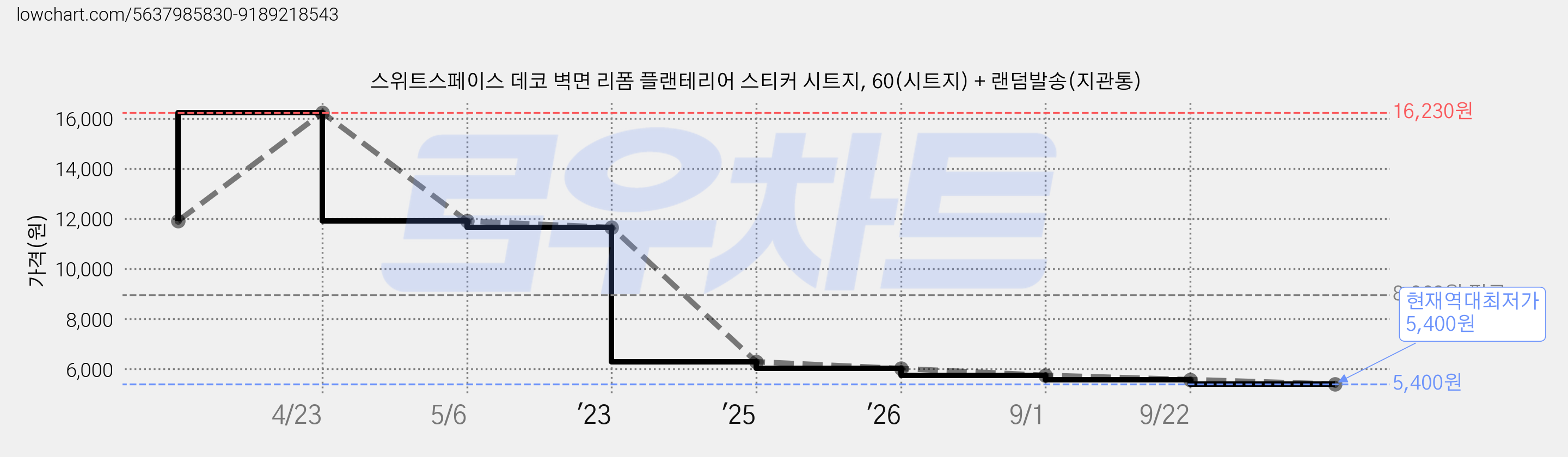 스위트스페이스 데코 벽면 리폼 플랜테리어 스티커 시트지, 60(시트지) + 랜덤발송(지관통) 가격 변동 차트, 현재가 5,400원, 역대최저가